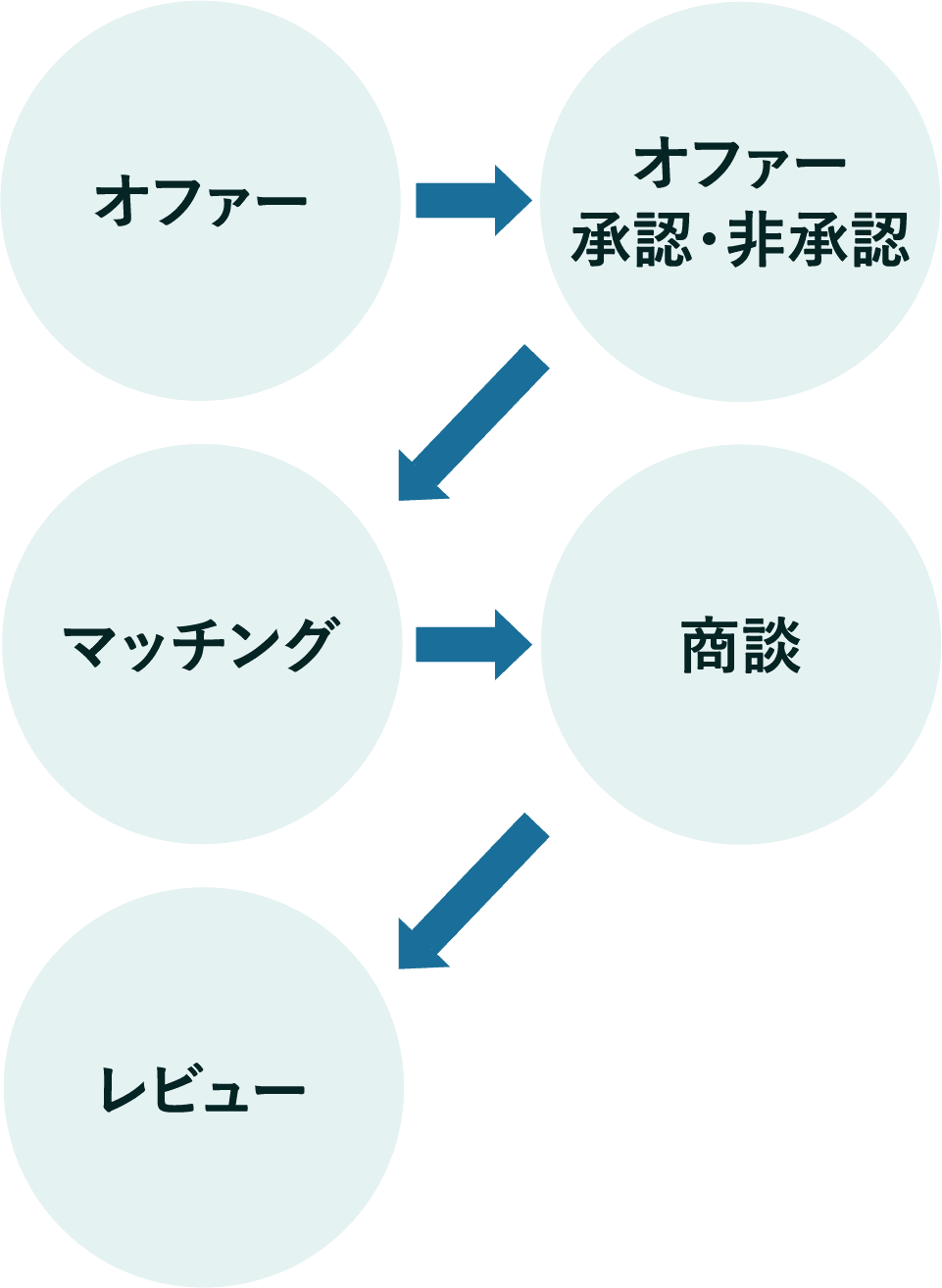 TiMの商談の評価の図