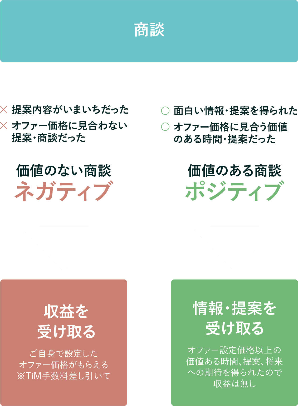 TiMの商談の評価の図